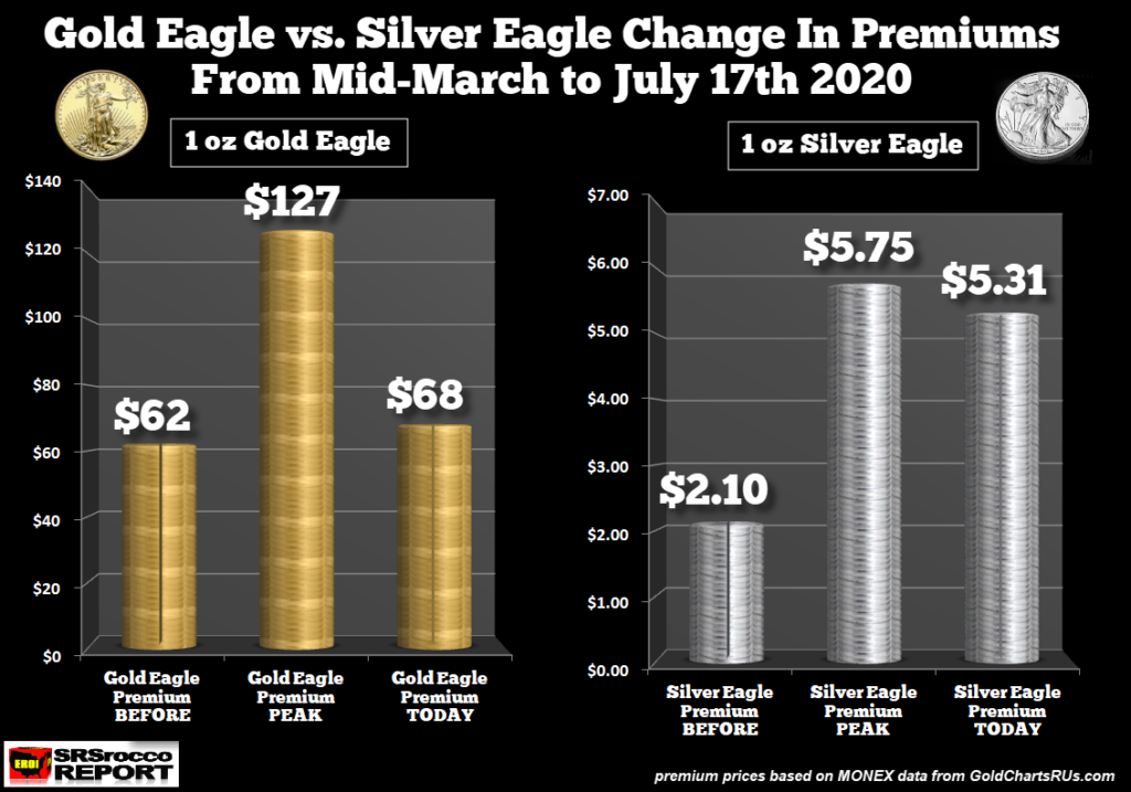 CHART OF THE WEEK Gold Eagle Premiums Back To Normal While Silver
