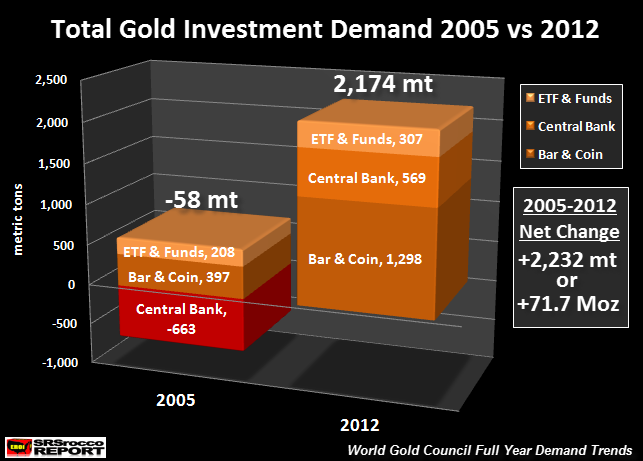 Total Gold Investment Demand 2005 vs 2012