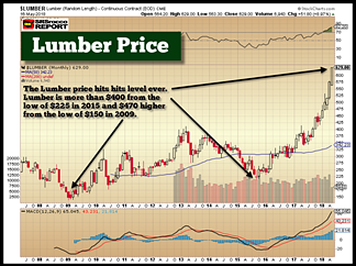 RECORD HIGH LUMBER PRICE: Another Warning That The Market Is In A Bubble