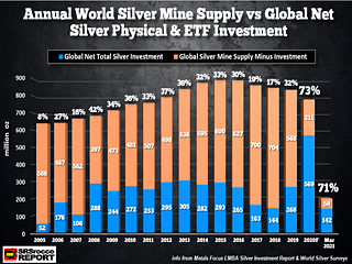 Total World Silver Investment Continues To Put a Huge Squeeze On Global Mine Supply